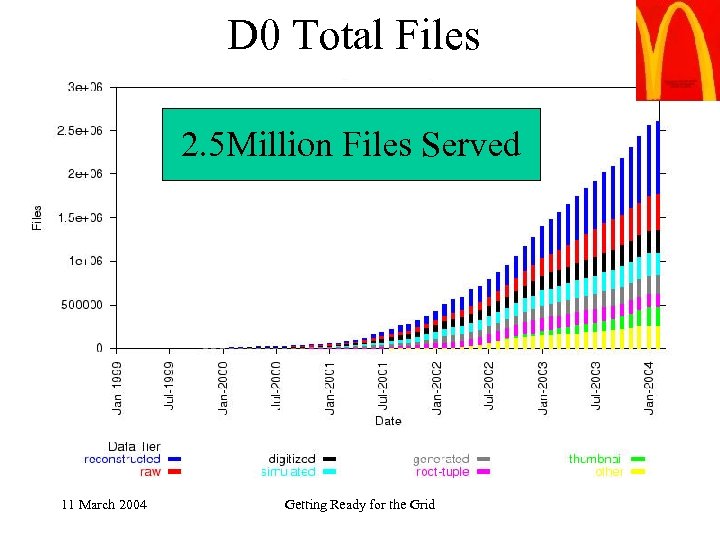 D 0 Total Files 2. 5 Million Files Served 11 March 2004 Getting Ready