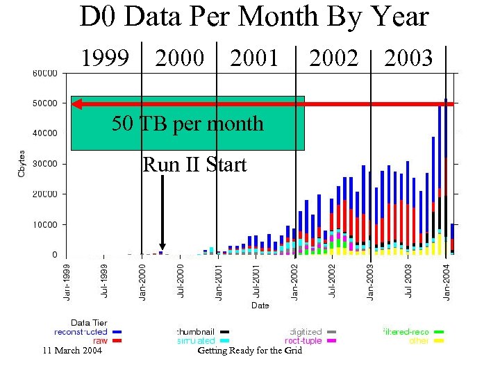 D 0 Data Per Month By Year 1999 2000 2001 50 TB per month
