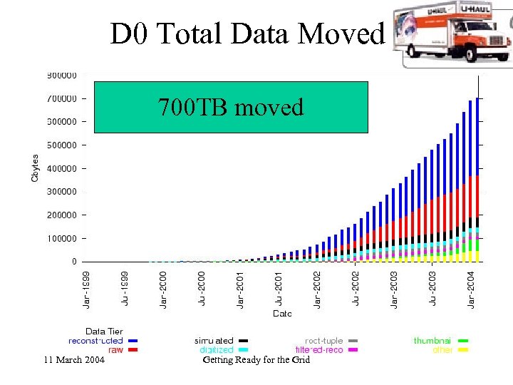 D 0 Total Data Moved 700 TB moved 11 March 2004 Getting Ready for