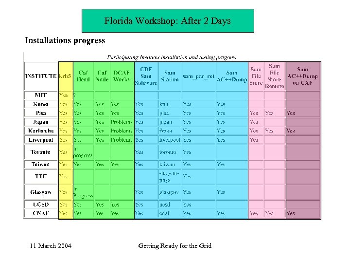 Florida Workshop: After 2 Days 11 March 2004 Getting Ready for the Grid 