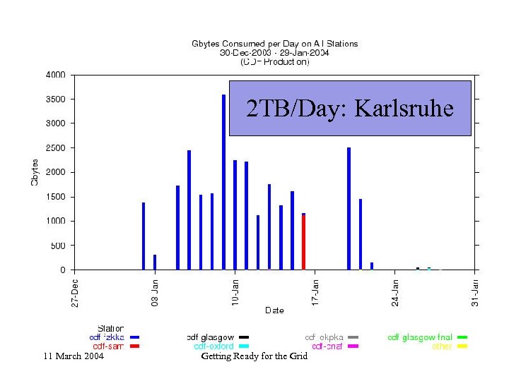 2 TB/Day: Karlsruhe 11 March 2004 Getting Ready for the Grid 