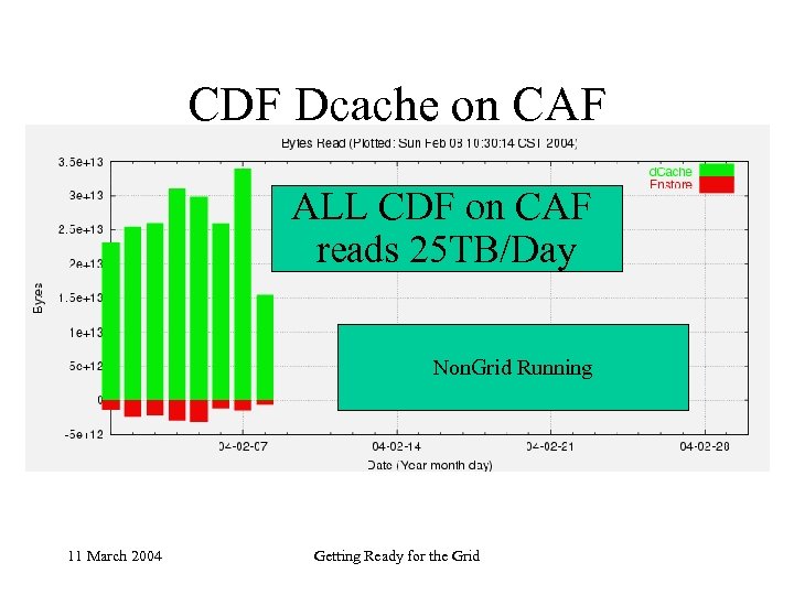 CDF Dcache on CAF ALL CDF on CAF reads 25 TB/Day Non. Grid Running