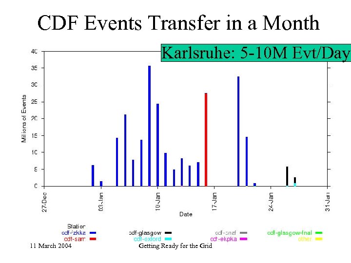 CDF Events Transfer in a Month Karlsruhe: 5 -10 M Evt/Day 11 March 2004