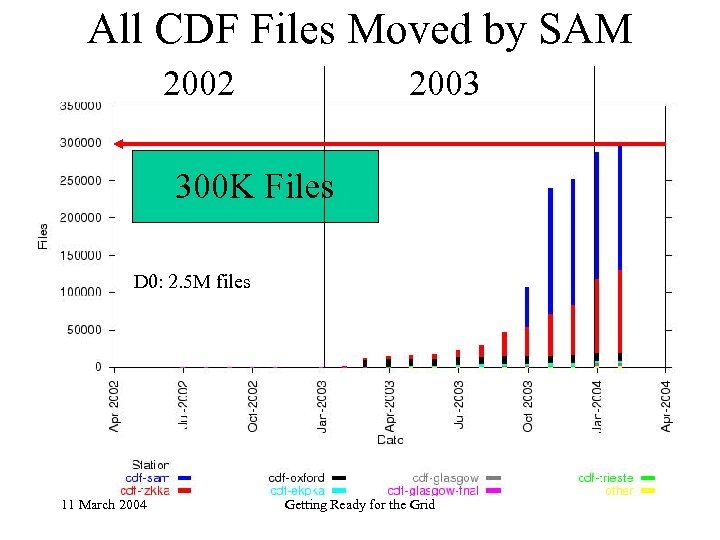 All CDF Files Moved by SAM 2002 2003 300 K Files D 0: 2.