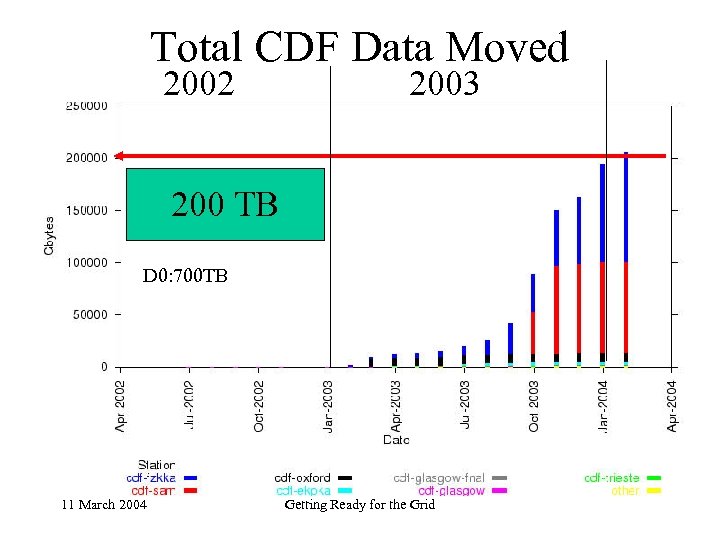 Total CDF Data Moved 2002 2003 200 TB D 0: 700 TB 11 March