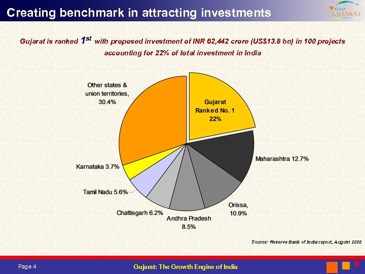 Creating benchmark in attracting investments Gujarat is ranked 1 st with proposed investment of