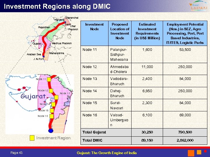 Investment Regions along DMIC Haryana Uttaranchal Investment Node Estimated Investment Requirements (in US$ Million)