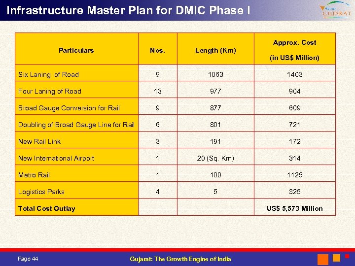 Infrastructure Master Plan for DMIC Phase I Particulars Approx. Cost Nos. Length (Km) Six