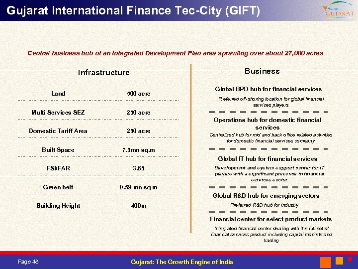 Gujarat International Finance Tec-City (GIFT) Central business hub of an Integrated Development Plan area