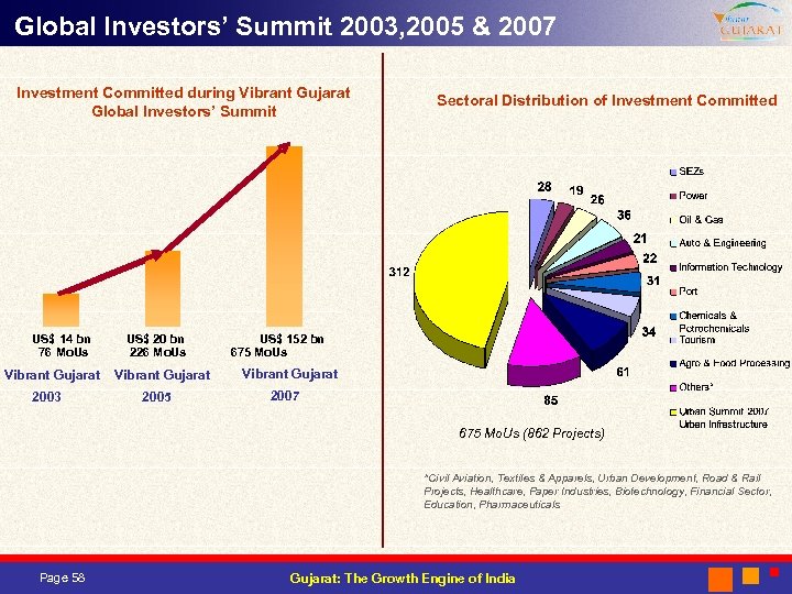 Global Investors’ Summit 2003, 2005 & 2007 Investment Committed during Vibrant Gujarat Global Investors’