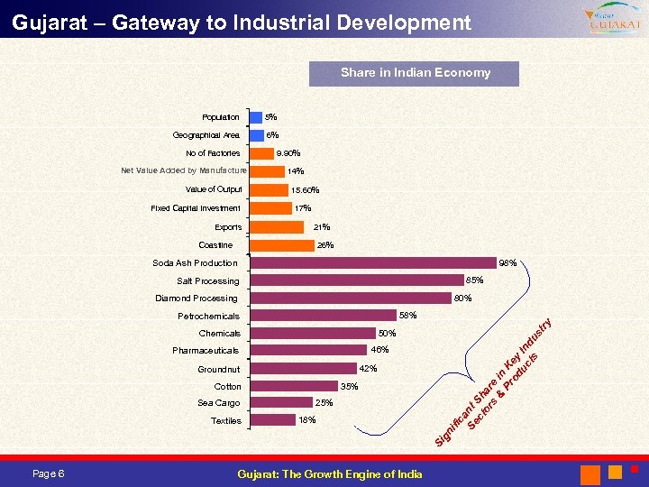 Gujarat – Gateway to Industrial Development Share in Indian Economy Population 5% Geographical Area