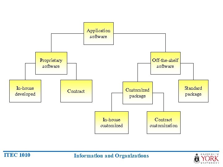 Application software Proprietary software In-house developed Off-the-shelf software In-house customized ITEC 1010 Standard package