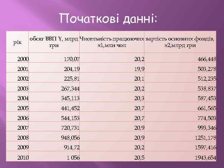 Початкові данні: рік обсяг ВВП Y, млрд Чисельність працюючих вартість основних фондів, грн x