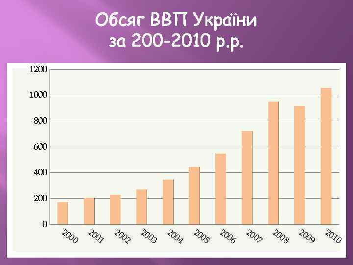 Обсяг ВВП України за 200 -2010 р. р. 1200 1000 800 600 400 200