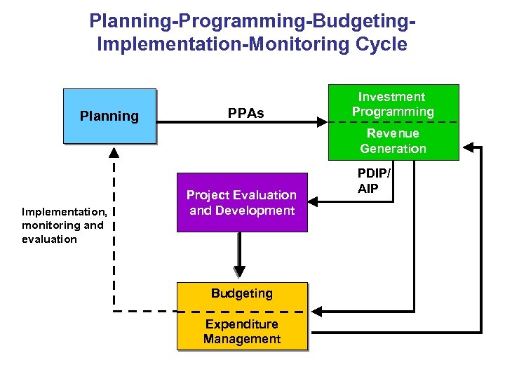 Planning-Programming-Budgeting. Implementation-Monitoring Cycle Planning PPAs Investment Programming Revenue Generation Implementation, monitoring and evaluation Project