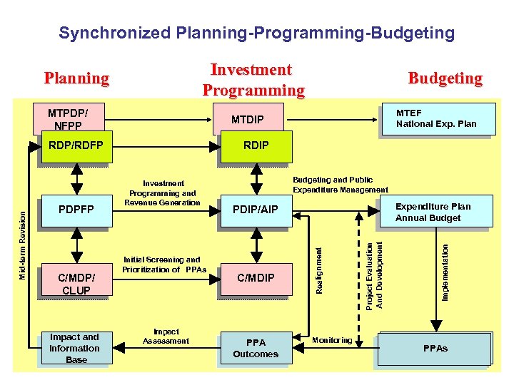 Synchronized Planning-Programming-Budgeting Investment Programming Planning MTPDP/ NFPP Impact and Information Base RDIP Impact Assessment