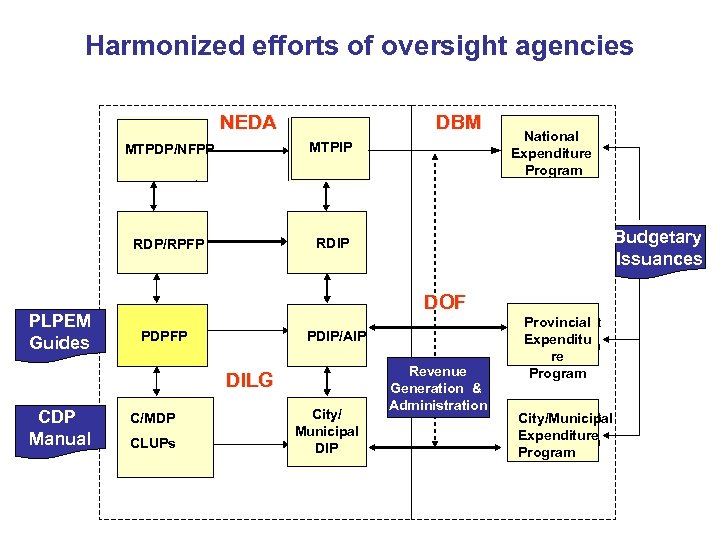 Harmonized efforts of oversight agencies MTPDP/NFPP NEDA MTPDIP DBM MTPIP MTPDP/NFPP Multi-yr Annual plan