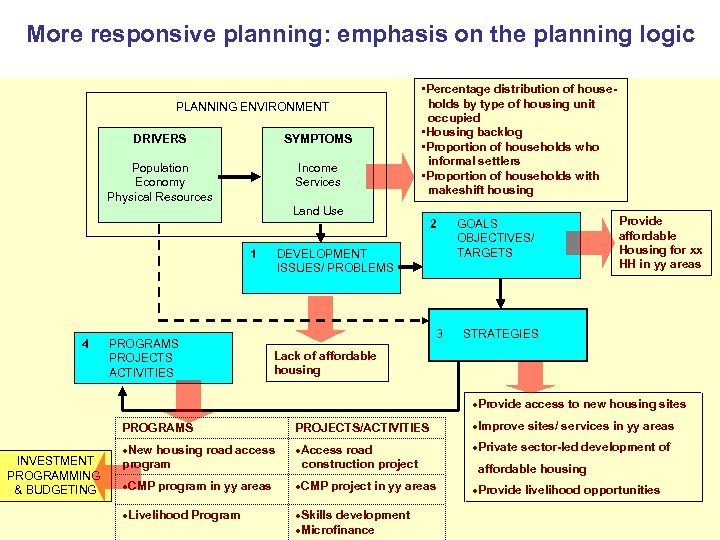 More responsive planning: emphasis on the planning logic PLANNING ENVIRONMENT DRIVERS SYMPTOMS Population Economy