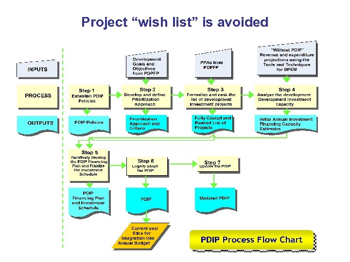 Project “wish list” is avoided 