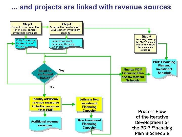 … and projects are linked with revenue sources Step 3 Formalize and rank the