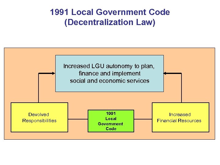 1991 Local Government Code (Decentralization Law) Increased LGU autonomy to plan, finance and implement