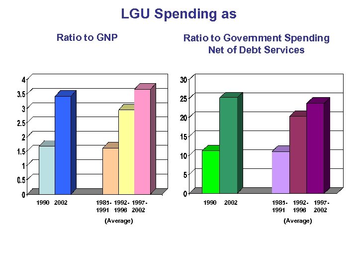LGU Spending as Ratio to GNP 1990 2002 1985 - 1992 - 19971991 1996