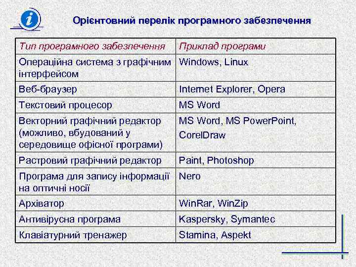 Орієнтовний перелік програмного забезпечення Тип програмного забезпечення Приклад програми Операційна система з графічним Windows,