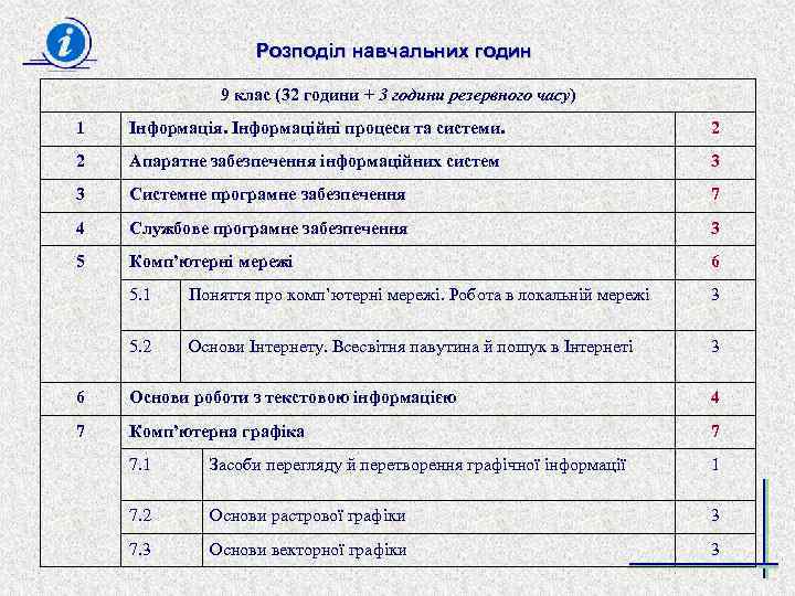 Розподіл навчальних годин 9 клас (32 години + 3 години резервного часу) 1 Інформація.