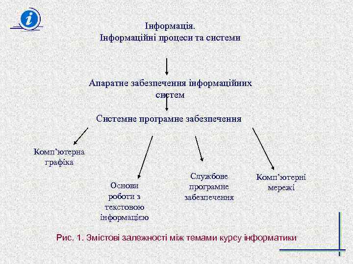 Інформація. Інформаційні процеси та системи Апаратне забезпечення інформаційних систем Системне програмне забезпечення Комп’ютерна графіка