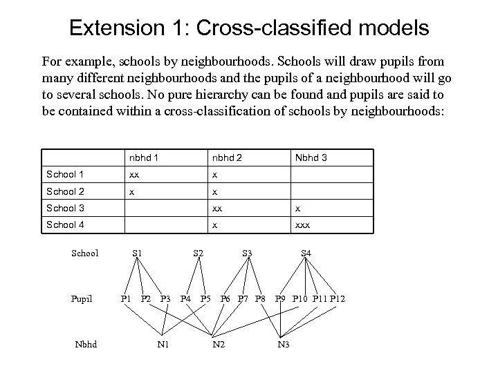 Extension 1: Cross-classified models For example, schools by neighbourhoods. Schools will draw pupils from