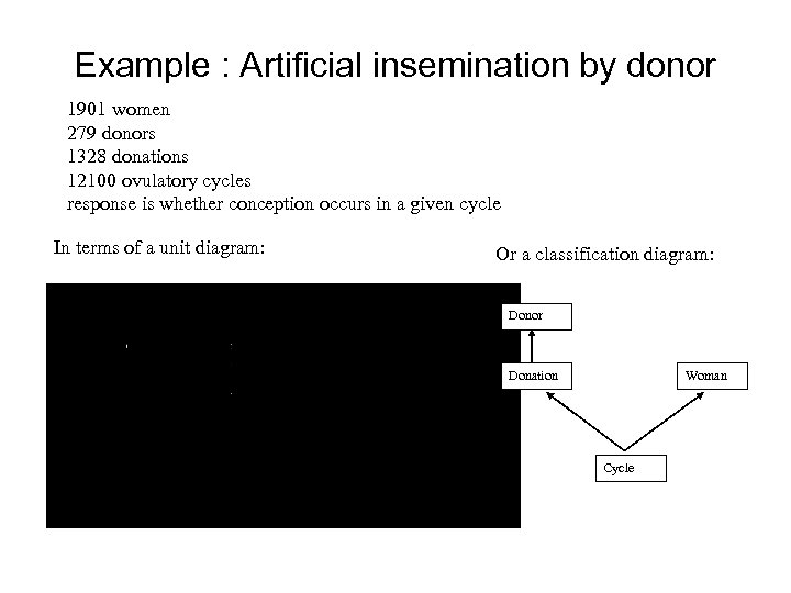 Example : Artificial insemination by donor 1901 women 279 donors 1328 donations 12100 ovulatory