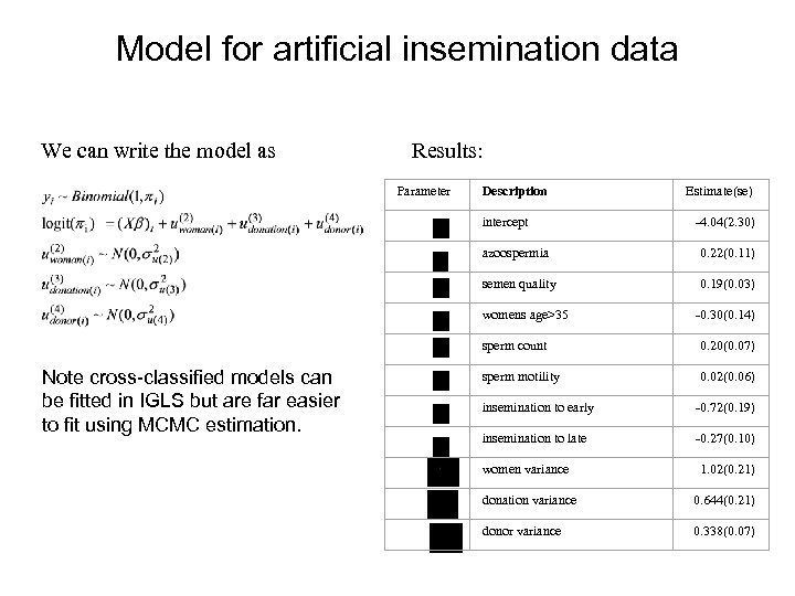 Model for artificial insemination data We can write the model as Results: Parameter Description