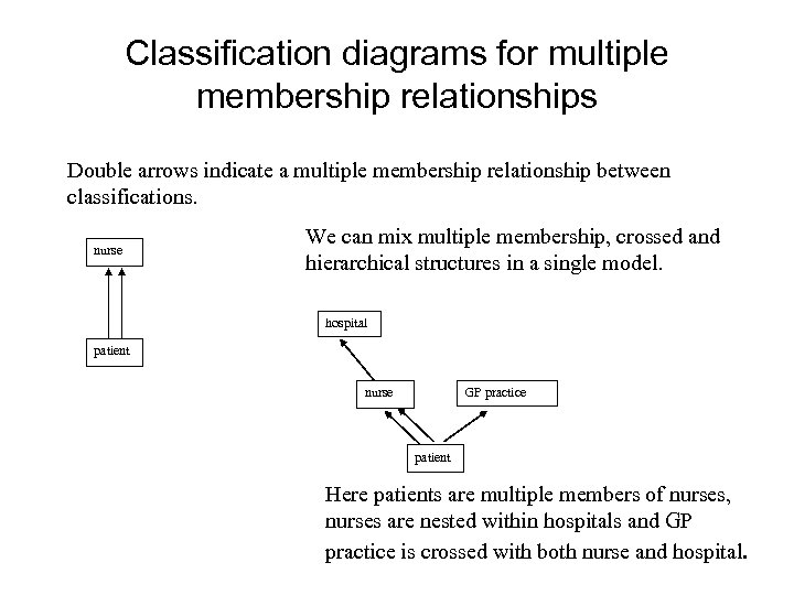 Classification diagrams for multiple membership relationships Double arrows indicate a multiple membership relationship between