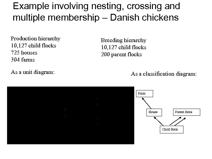 Example involving nesting, crossing and multiple membership – Danish chickens Production hierarchy Breeding hierarchy