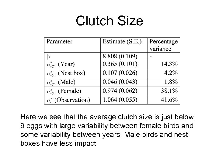 Clutch Size Here we see that the average clutch size is just below 9