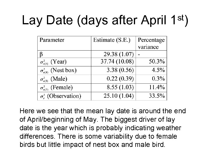 Lay Date (days after April 1 st) Here we see that the mean lay