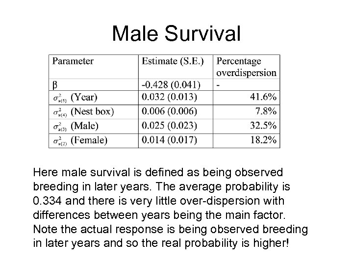 Male Survival Here male survival is defined as being observed breeding in later years.