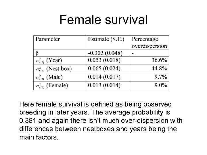 Female survival Here female survival is defined as being observed breeding in later years.