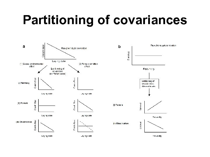 Partitioning of covariances 