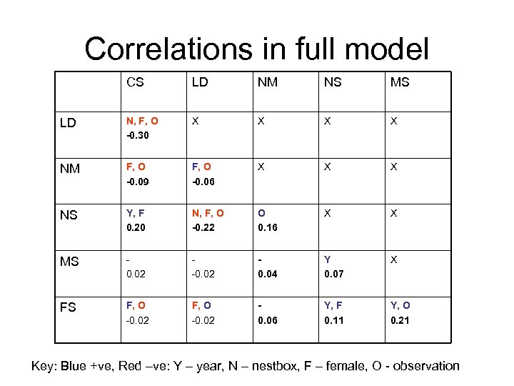 Correlations in full model CS LD NM NS MS LD N, F, O -0.