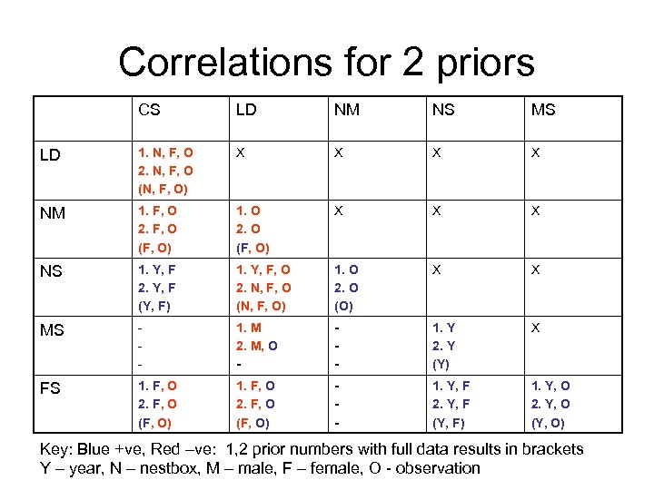 Correlations for 2 priors CS LD NM NS MS LD 1. N, F, O