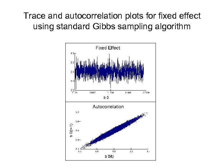 Trace and autocorrelation plots for fixed effect using standard Gibbs sampling algorithm 