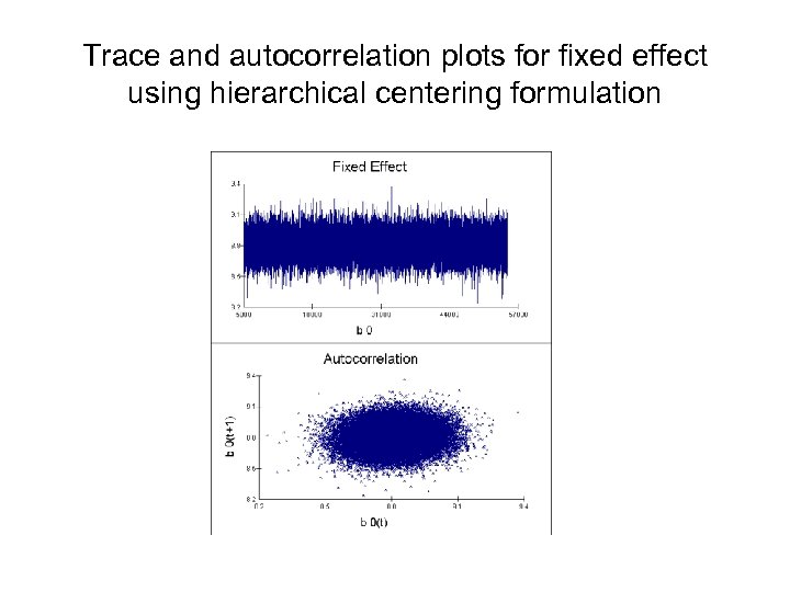 Trace and autocorrelation plots for fixed effect using hierarchical centering formulation 