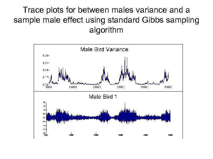 Trace plots for between males variance and a sample male effect using standard Gibbs