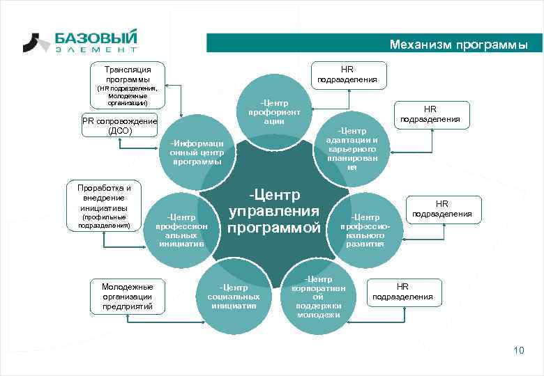 Механизм программы Трансляция программы HR подразделения (HR подразделения, Молодежные организации) -Центр профориент ации PR