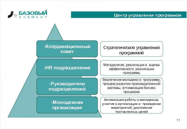 Центр управления программой -Координационный совет Стратегическое управление программой -HR подразделение Методология, реализация и оценка