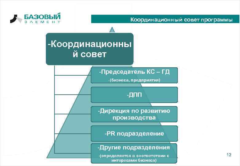 Координационный совет программы -Координационны й совет -Председатель КС – ГД -(бизнеса, предприятия) -ДПП -Дирекция