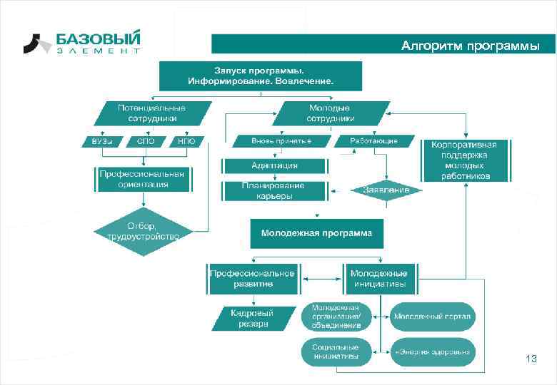 Алгоритм программы 13 