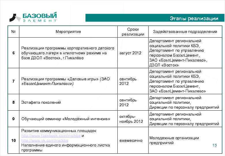 Этапы реализации № Мероприятие Сроки реализации Задействованные подразделения август 2012 Департамент региональной социальной политики