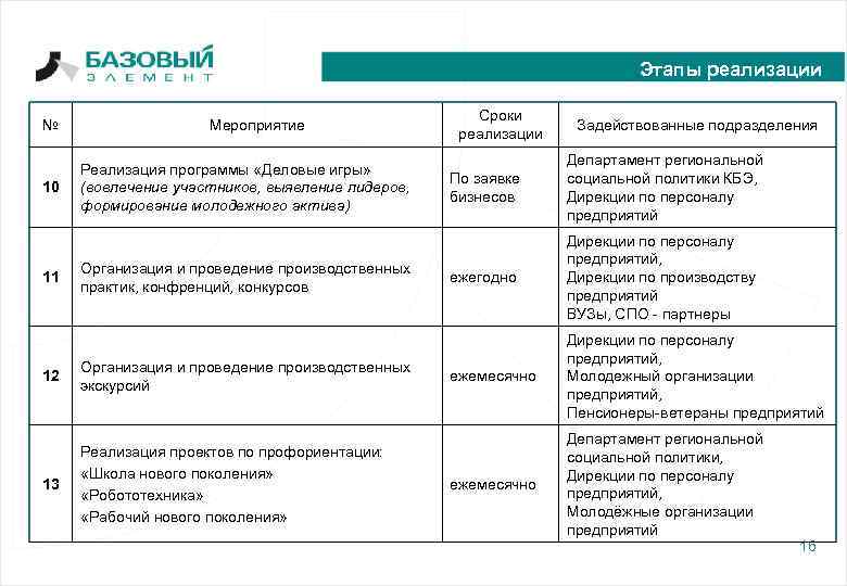 Этапы реализации № 10 11 Мероприятие Реализация программы «Деловые игры» (вовлечение участников, выявление лидеров,